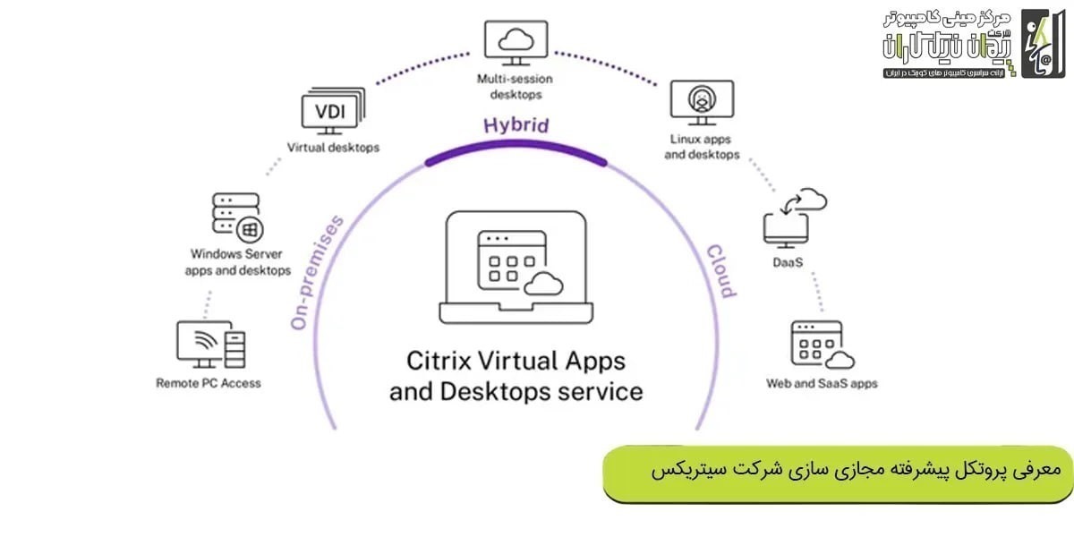 پروتکل پیشرفته مجازی سازی شرکت سیتریکس